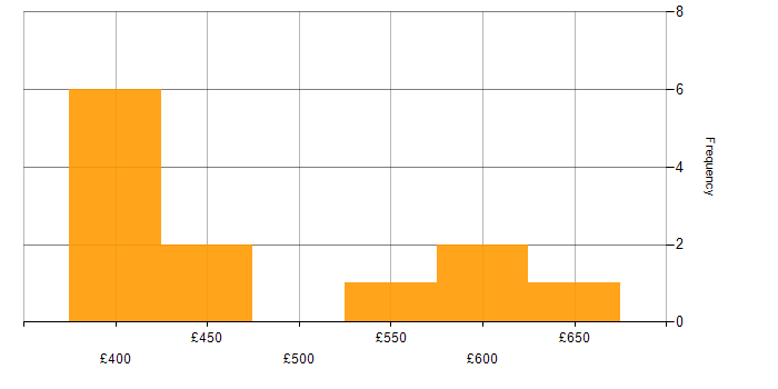 Daily rate histogram for Manual Testing in Central London