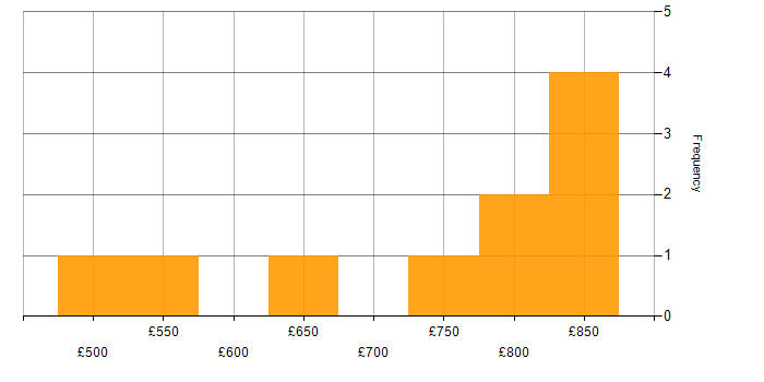 Daily rate histogram for Market Risk in Central London