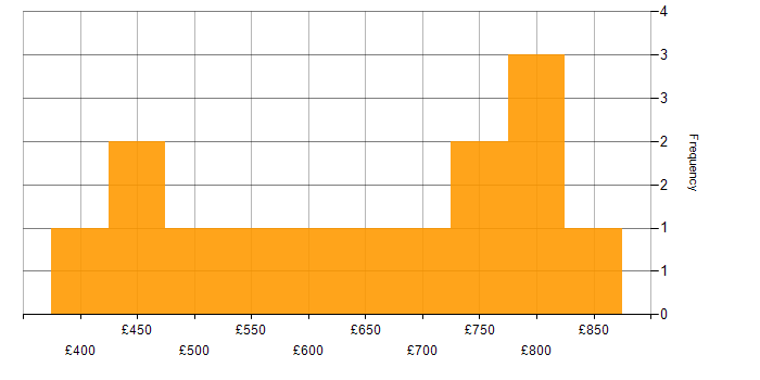 Daily rate histogram for Master&amp;#39;s Degree in Central London