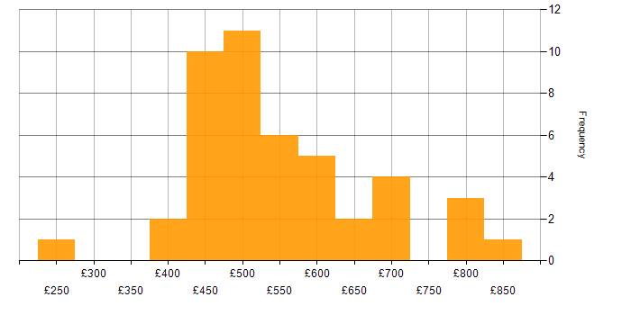 Daily rate histogram for Mentoring in Central London