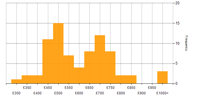 Daily rate histogram for Microservices in Central London