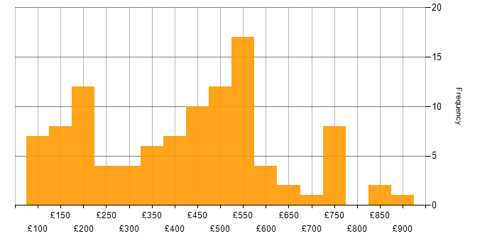 Daily rate histogram for Microsoft 365 in Central London