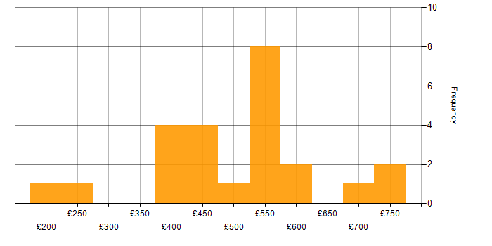 Daily rate histogram for Microsoft Intune in Central London