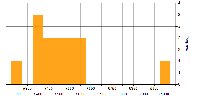 Daily rate histogram for Mobile App in Central London