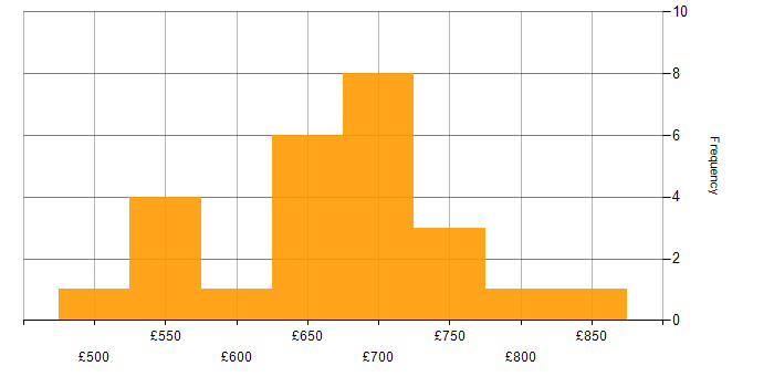 Daily rate histogram for MongoDB in Central London
