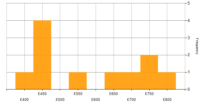Daily rate histogram for MVC in Central London