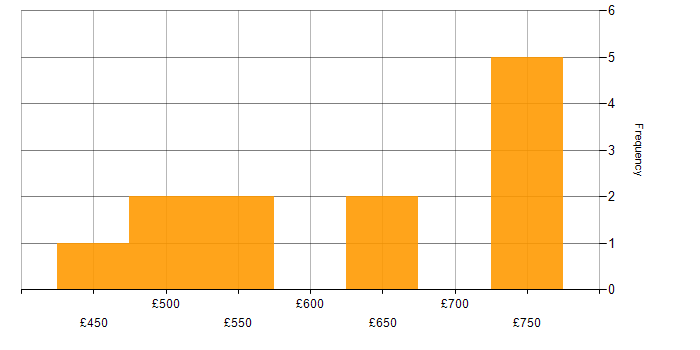 Daily rate histogram for Network Virtualisation in Central London