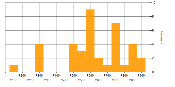 Daily rate histogram for NIST in Central London