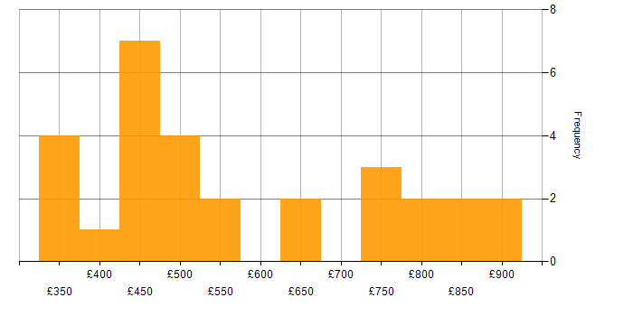 Daily rate histogram for OO in Central London
