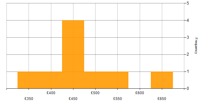 Daily rate histogram for OOD in Central London