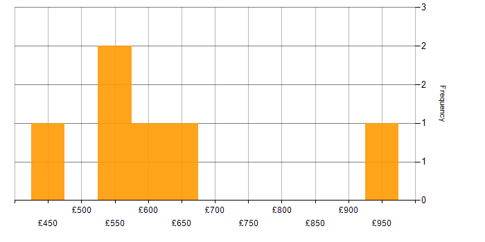 Daily rate histogram for OpenID in Central London