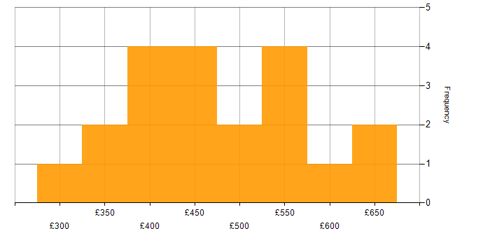 Daily rate histogram for Oracle Database in Central London