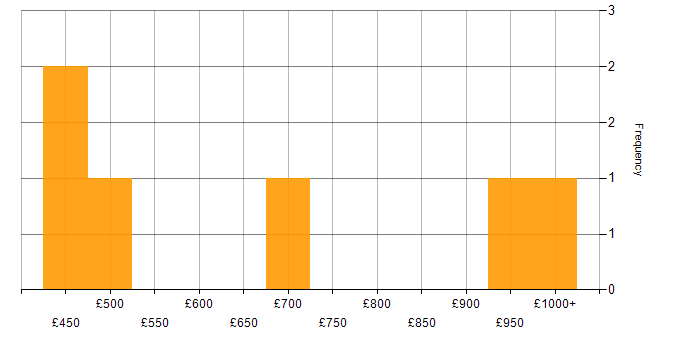 Daily rate histogram for Pandas in Central London