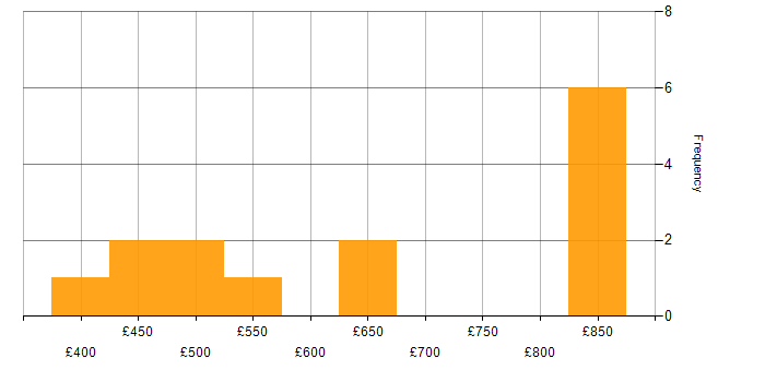 Daily rate histogram for PCI DSS in Central London