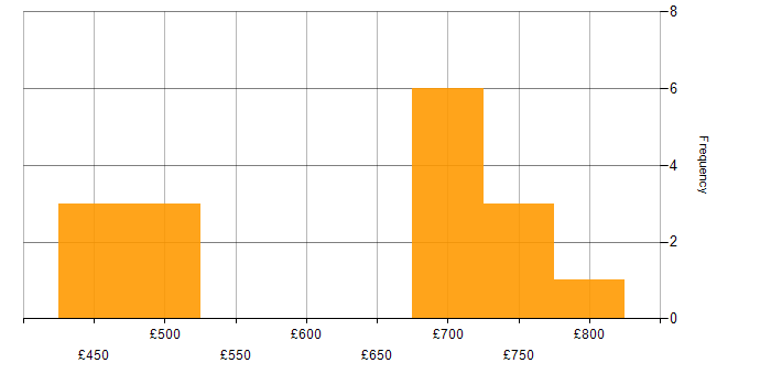 Daily rate histogram for Penetration Testing in Central London