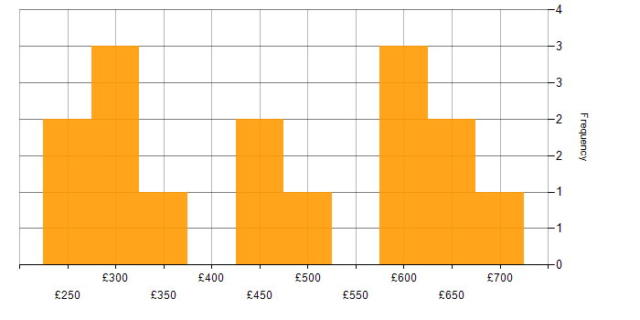 Daily rate histogram for Performance Management in Central London