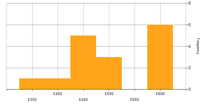 Daily rate histogram for Performance Testing in Central London