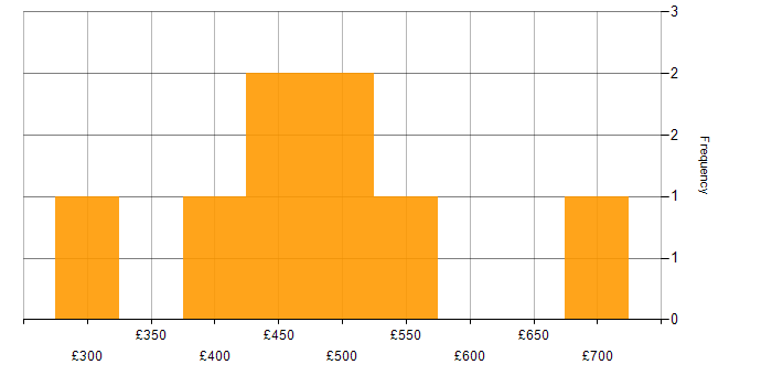Daily rate histogram for Performance Tuning in Central London