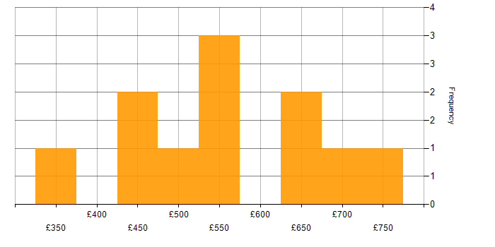 Daily rate histogram for PKI in Central London