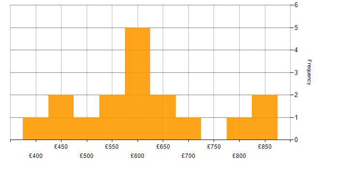 Daily rate histogram for Platform Engineering in Central London