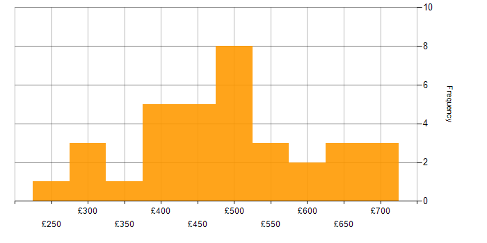 Daily rate histogram for PMO in Central London