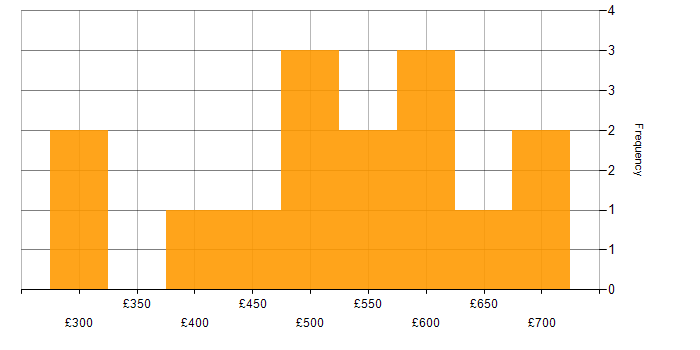 Daily rate histogram for PMP in Central London