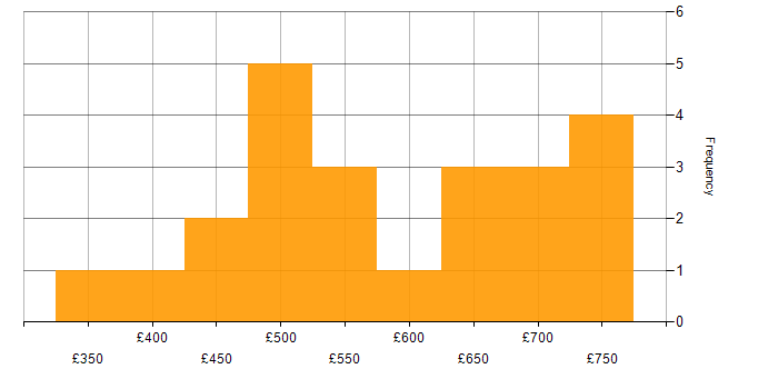 Daily rate histogram for Power Automate in Central London