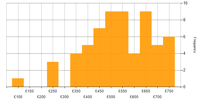 Daily rate histogram for Power BI in Central London