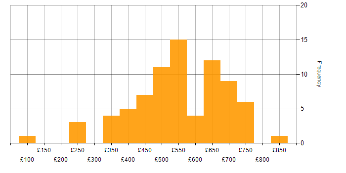 Daily rate histogram for Power Platform in Central London