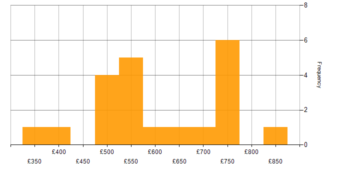 Daily rate histogram for PowerApps in Central London