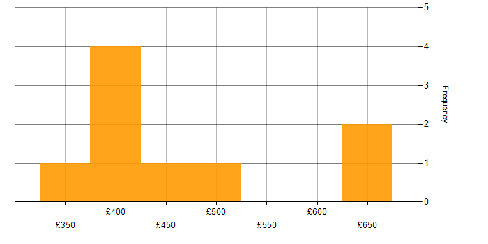Daily rate histogram for Problem Management in Central London