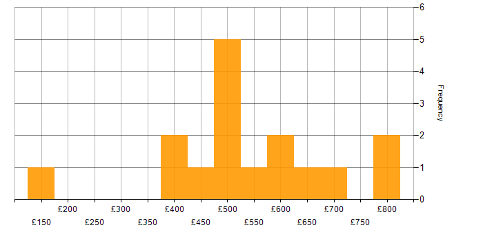 Daily rate histogram for Process Improvement in Central London