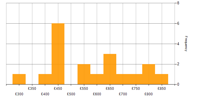 Daily rate histogram for Product Management in Central London