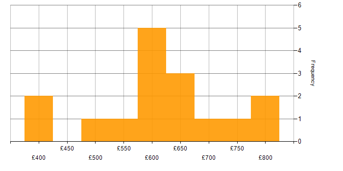 Daily rate histogram for Product Manager in Central London