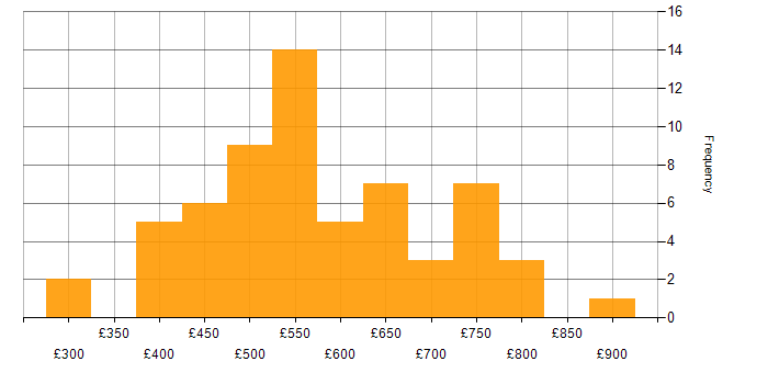 Daily rate histogram for Product Ownership in Central London