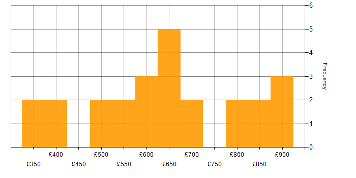 Daily rate histogram for Programme Management in Central London
