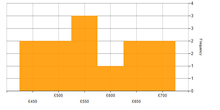 Daily rate histogram for Public Cloud in Central London