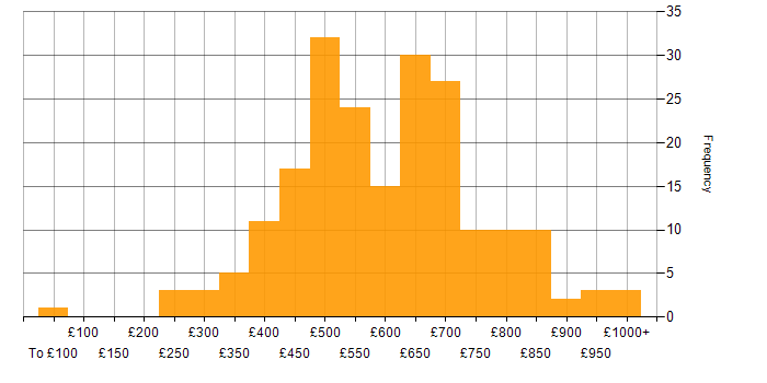 Daily rate histogram for Python in Central London