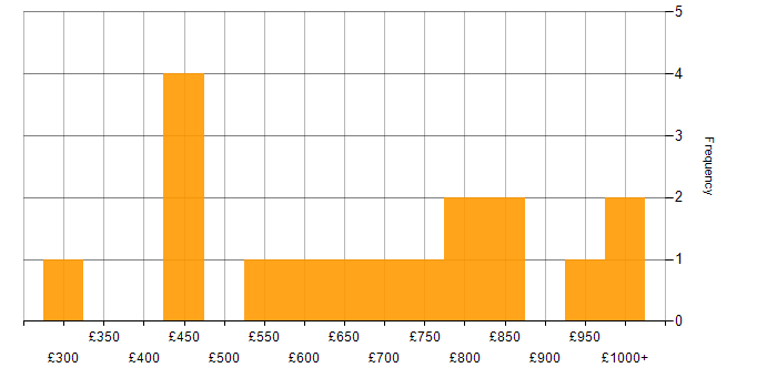 Daily rate histogram for Python Developer in Central London