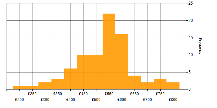 Daily rate histogram for QA in Central London
