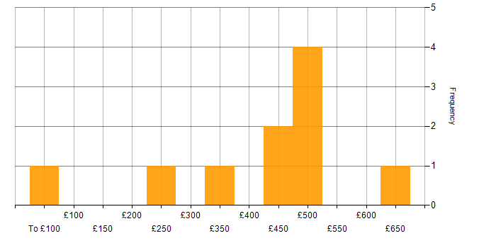 Daily rate histogram for R in Central London
