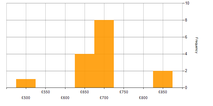 Daily rate histogram for RabbitMQ in Central London