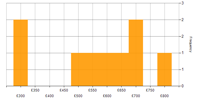 Daily rate histogram for Regulatory Compliance in Central London