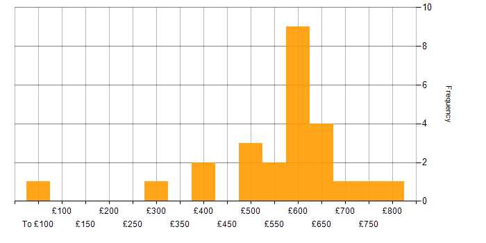 Daily rate histogram for Relational Database in Central London