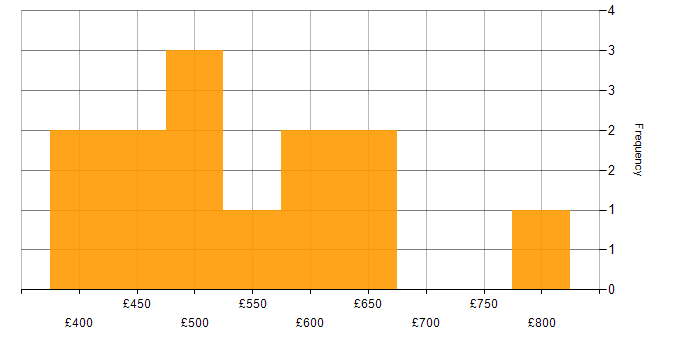 Daily rate histogram for Release Management in Central London