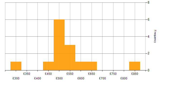 Daily rate histogram for Resource Management in Central London