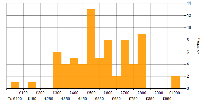Daily rate histogram for Risk Management in Central London