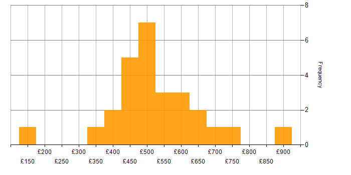 Daily rate histogram for SaaS in Central London
