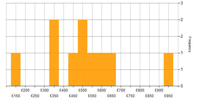Daily rate histogram for SAML in Central London