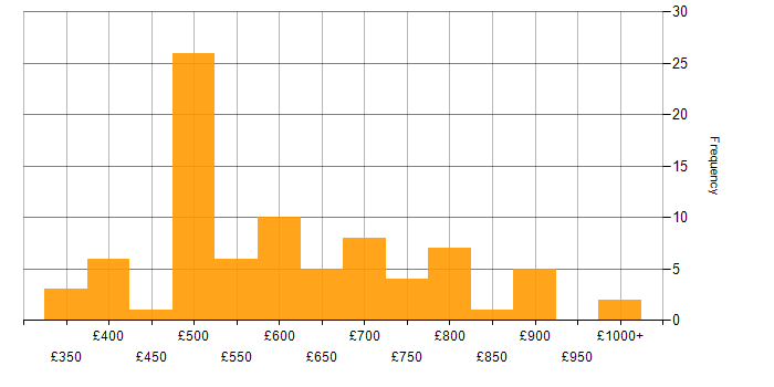 Daily rate histogram for SAP in Central London